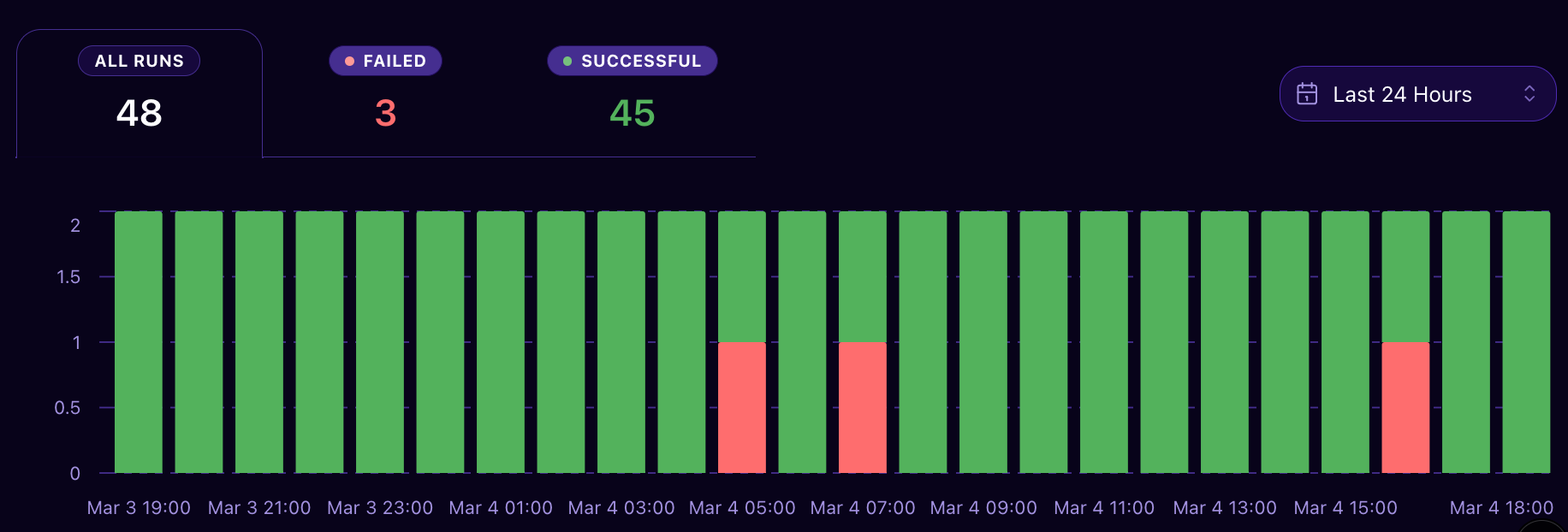 Run Barchart
